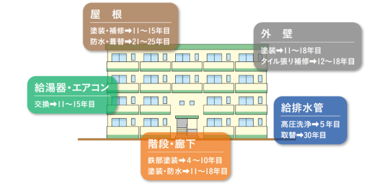 マンション投資の賃貸経営における修繕費用の目安をご紹介